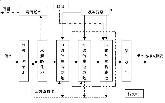 生活污水处理技术
